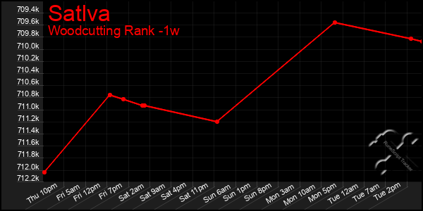 Last 7 Days Graph of Satlva