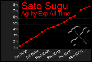 Total Graph of Sato Sugu