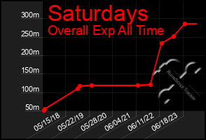 Total Graph of Saturdays