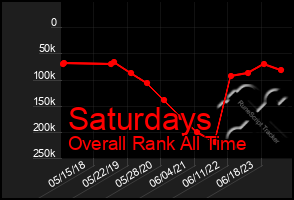 Total Graph of Saturdays