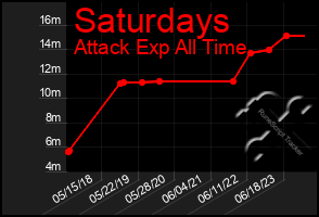 Total Graph of Saturdays