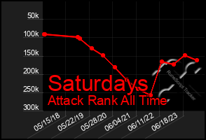 Total Graph of Saturdays