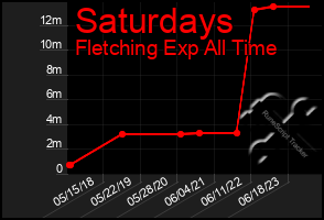 Total Graph of Saturdays