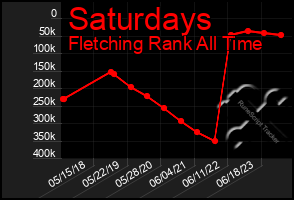 Total Graph of Saturdays