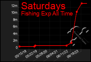 Total Graph of Saturdays