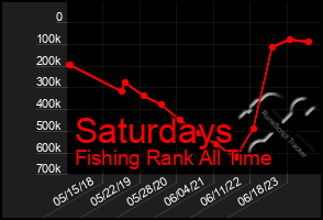 Total Graph of Saturdays