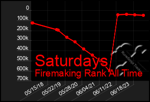 Total Graph of Saturdays