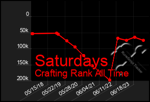 Total Graph of Saturdays