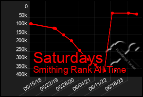 Total Graph of Saturdays