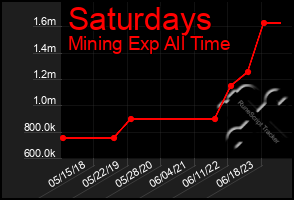 Total Graph of Saturdays