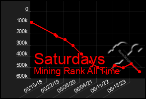 Total Graph of Saturdays