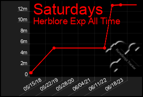 Total Graph of Saturdays