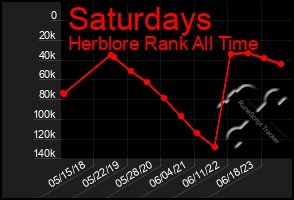 Total Graph of Saturdays