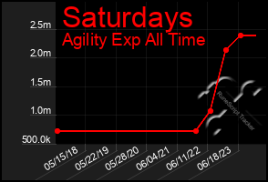 Total Graph of Saturdays