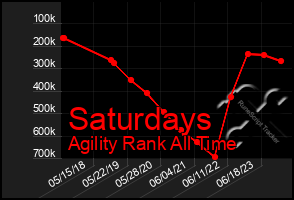 Total Graph of Saturdays