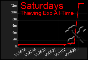 Total Graph of Saturdays