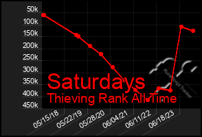 Total Graph of Saturdays