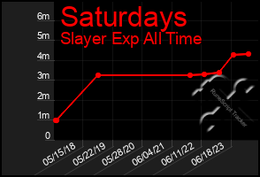 Total Graph of Saturdays