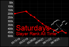 Total Graph of Saturdays