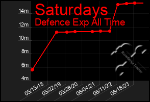 Total Graph of Saturdays