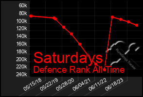 Total Graph of Saturdays