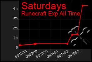 Total Graph of Saturdays