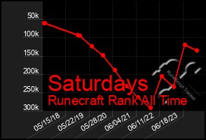 Total Graph of Saturdays