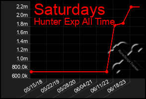 Total Graph of Saturdays