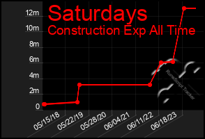 Total Graph of Saturdays