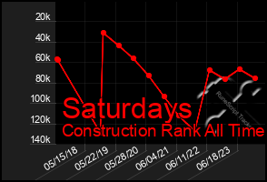 Total Graph of Saturdays