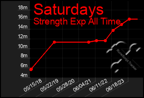 Total Graph of Saturdays