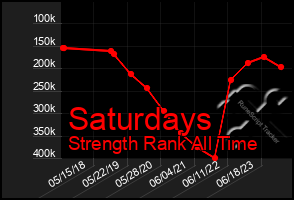 Total Graph of Saturdays