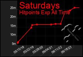 Total Graph of Saturdays