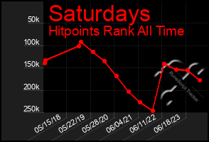 Total Graph of Saturdays