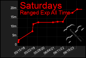 Total Graph of Saturdays