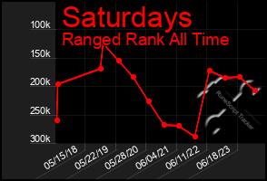 Total Graph of Saturdays