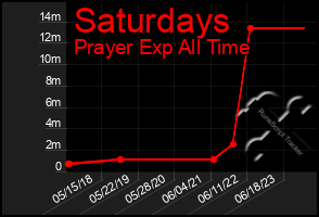 Total Graph of Saturdays