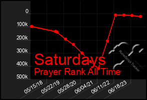 Total Graph of Saturdays