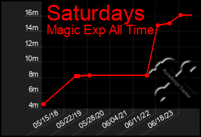 Total Graph of Saturdays