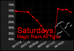 Total Graph of Saturdays