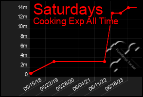 Total Graph of Saturdays