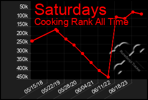 Total Graph of Saturdays