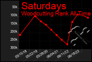 Total Graph of Saturdays