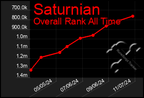 Total Graph of Saturnian