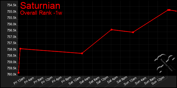 1 Week Graph of Saturnian