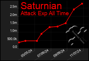 Total Graph of Saturnian