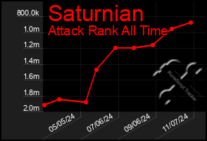 Total Graph of Saturnian