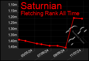 Total Graph of Saturnian