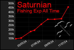 Total Graph of Saturnian