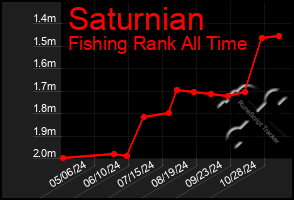 Total Graph of Saturnian